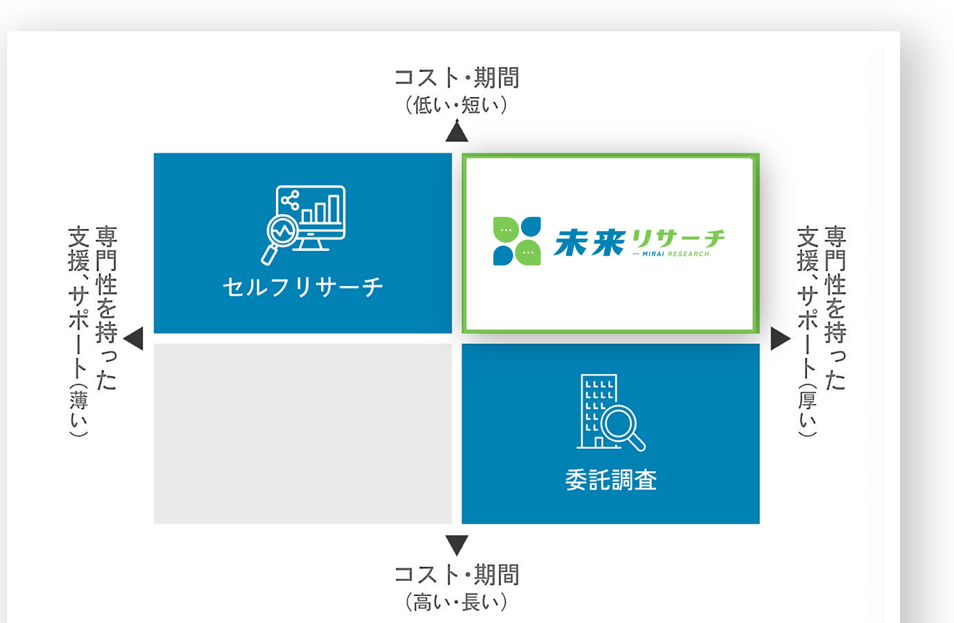 セルフリサーチ、委託調査、未来リサーチをコスト・期間と専門サポートの厚さで比較したポジショニングマップ